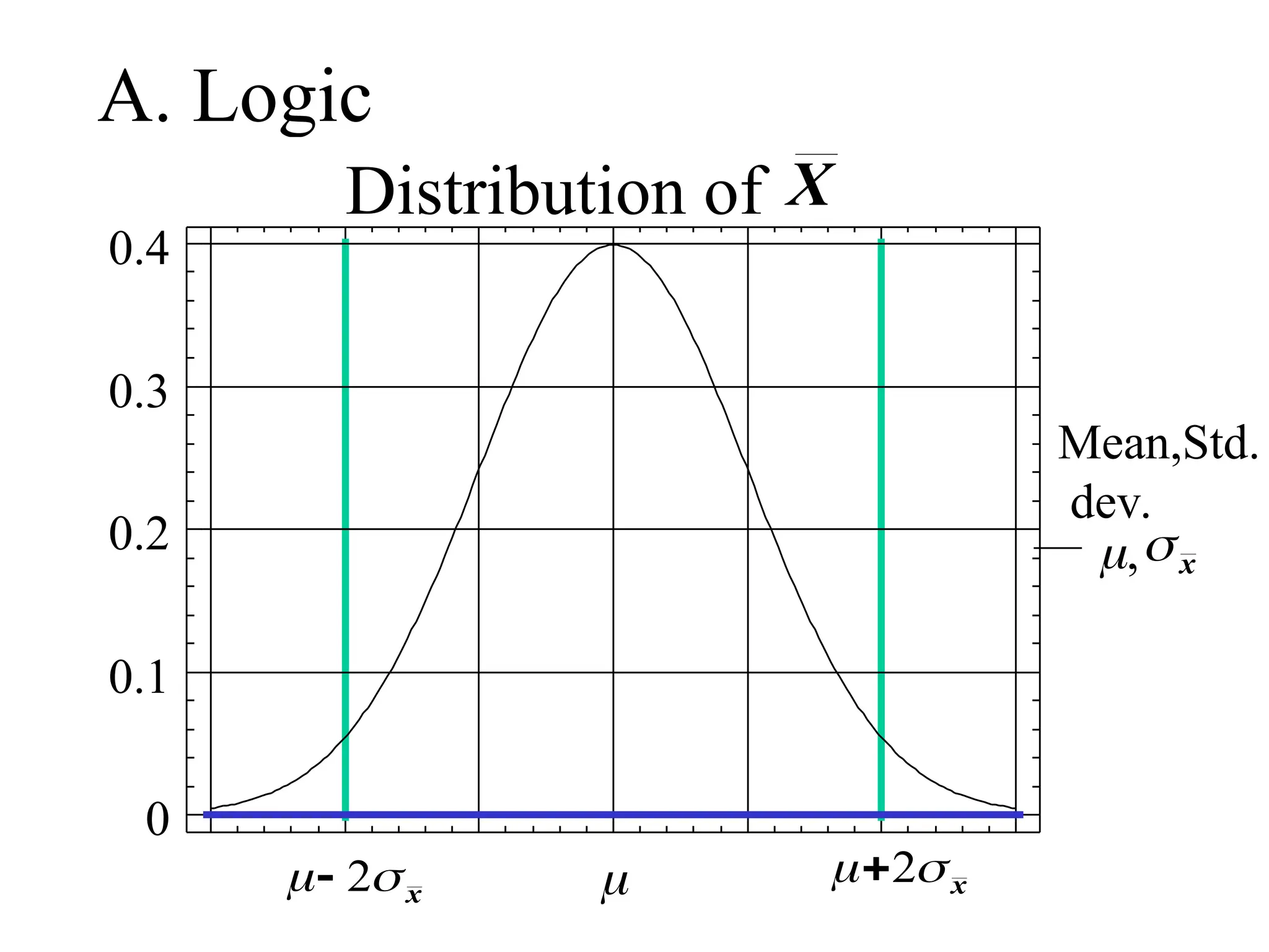 A. Logic
Mean,Std.
dev.
,
Distribution of

0
0.1
0.2
0.3
0.4
 
2 x
 
 2 x
x
X
 