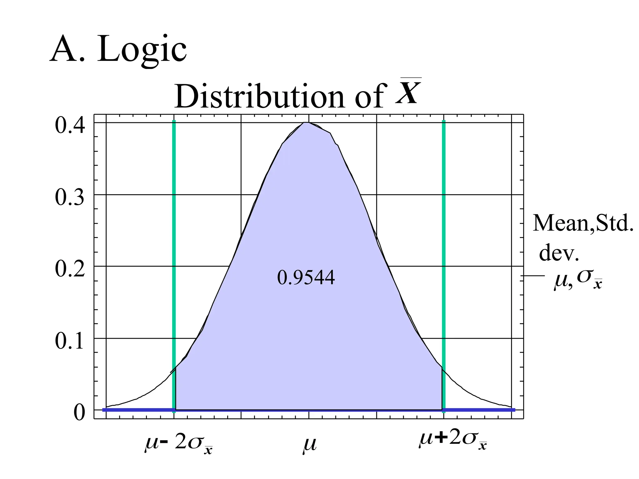 A. Logic
Mean,Std.
dev.
,
Distribution of

0
0.1
0.2
0.3
0.4
 
2 x
 
 2 x
x
X
0.9544
 
