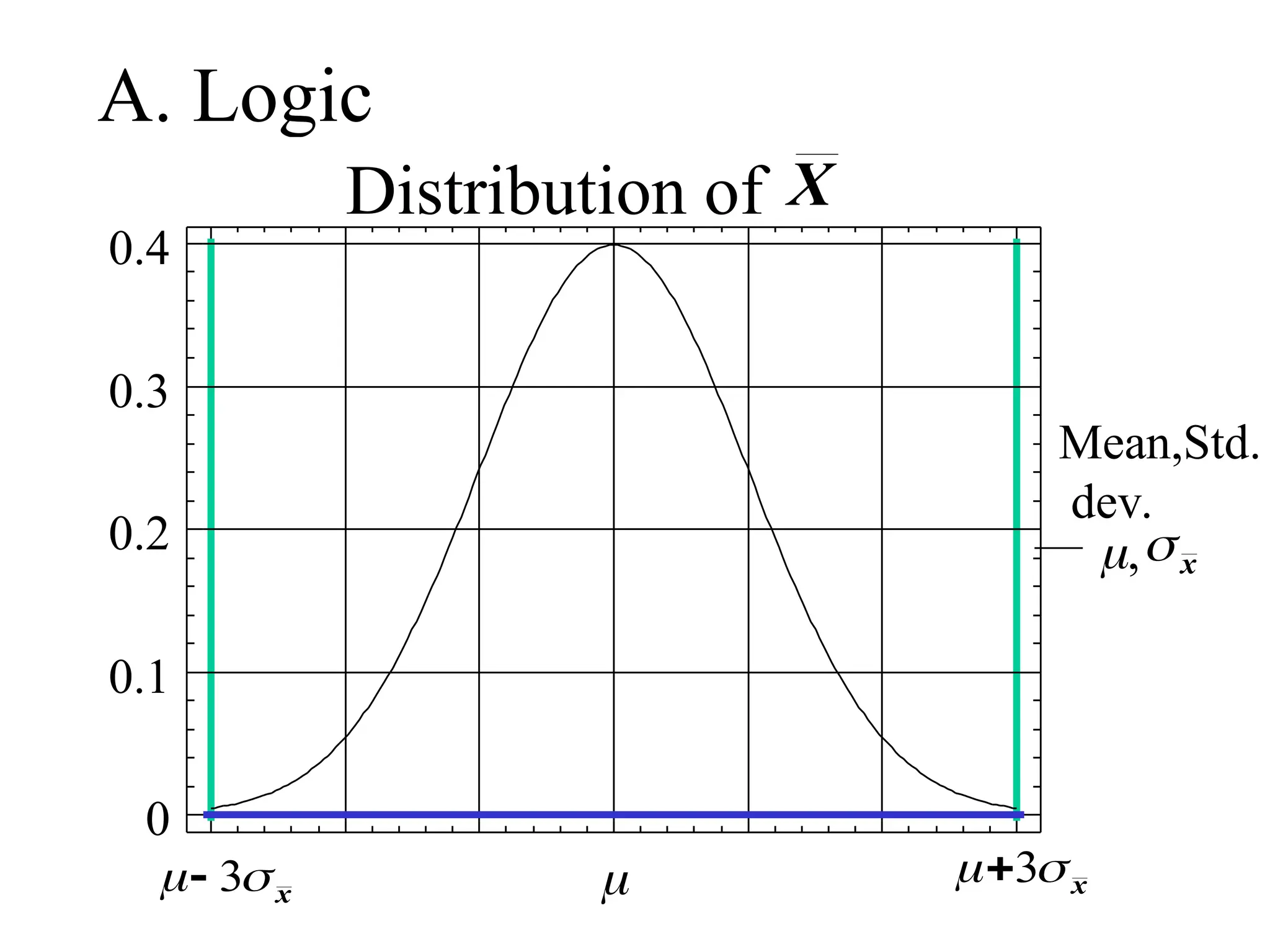 A. Logic
Mean,Std.
dev.
,
Distribution of

0
0.1
0.2
0.3
0.4
 
3 x
 
 3 x
x
X
 