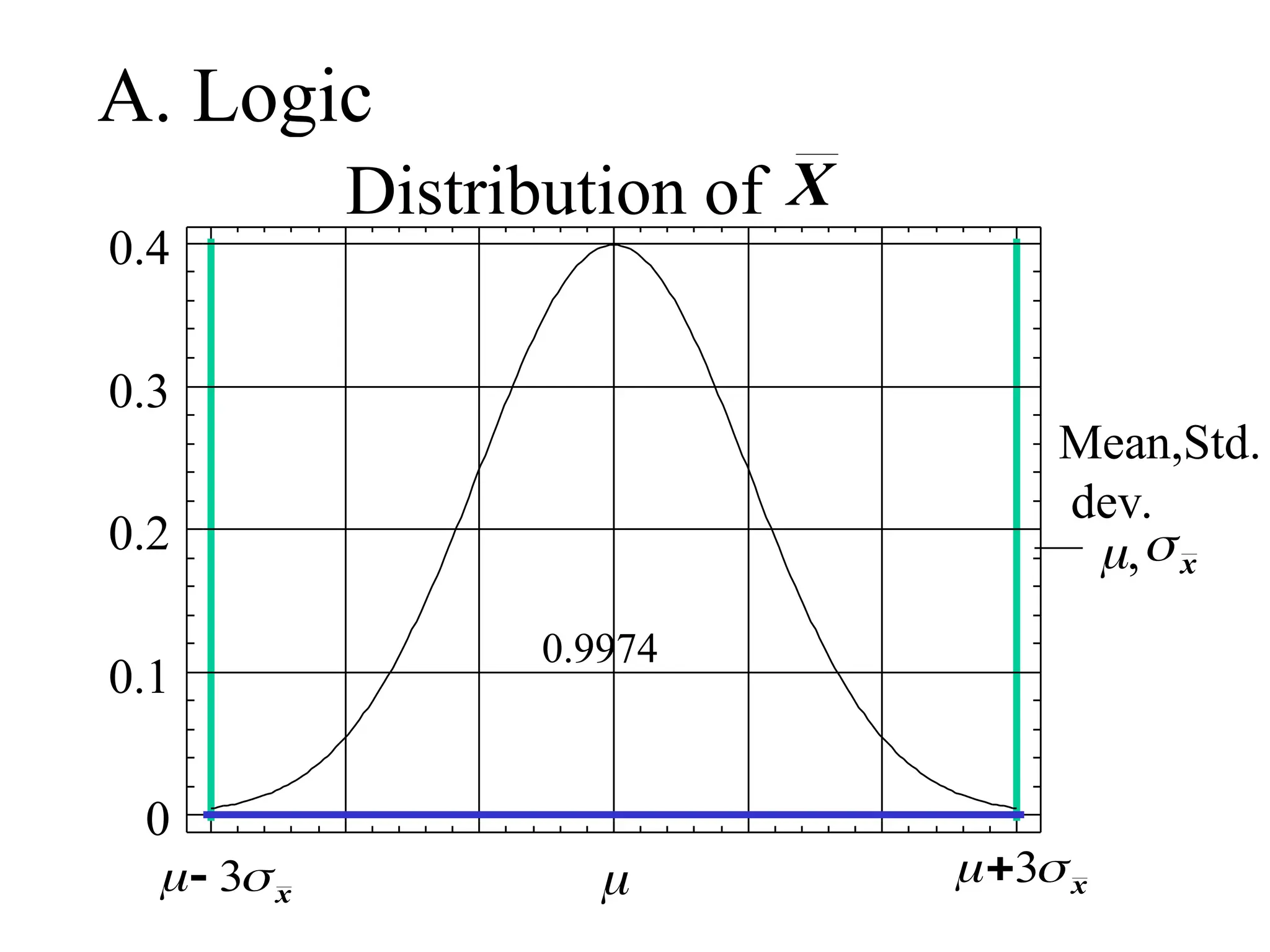 A. Logic
Mean,Std.
dev.
,
Distribution of

0
0.1
0.2
0.3
0.4
 
3 x
 
 3 x
x
X
0.9974
 