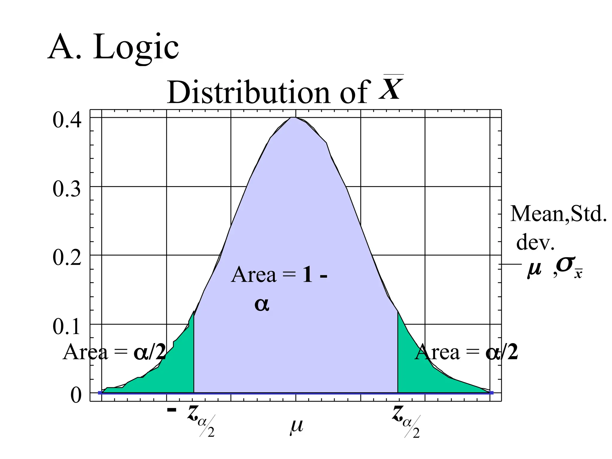 A. Logic
Mean,Std.
dev.
,
Distribution of

0
0.1
0.2
0.3
0.4
x
X
Area = 1 -

Area = /2
Area = /2
z
2
 z
2
 
