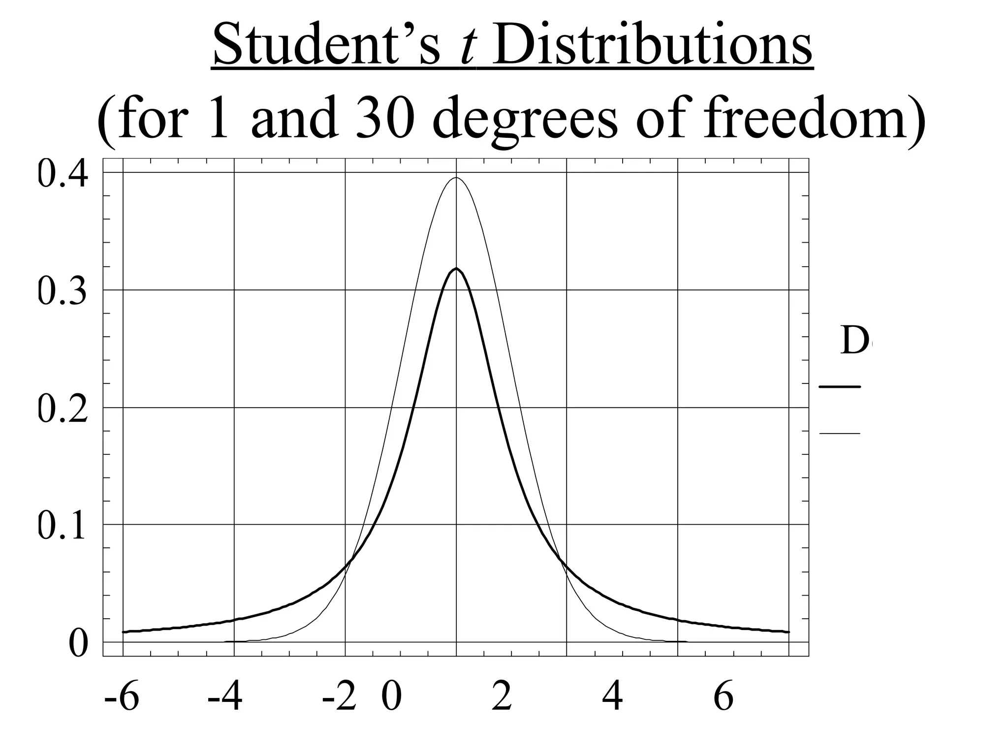 Student’s t Distributions
(for 1 and 30 degrees of freedom)
1
30
-6 -4 -2 0 2 4 6
Deg. of fr
1
30
Student's t Distribution
density
-6 -4 -2 0 2 4 6
0
0.1
0.2
0.3
0.4
 