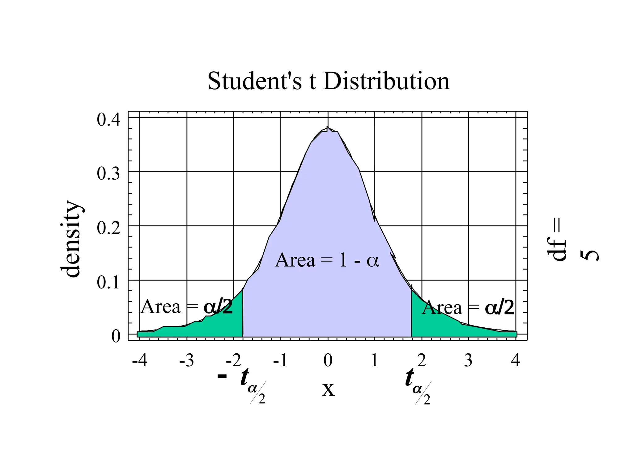 Student's t Distribution
x
density
-4 -3 -2 -1 0 1 2 3 4
0
0.1
0.2
0.3
0.4
df
=
5
Area = 1 - 
Area = 
Area = 
t
2
 t
2
 