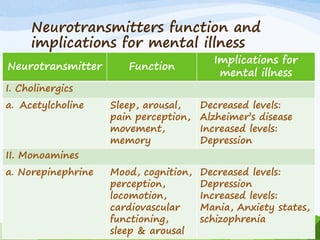 Neurotransmitters function and
implications for mental illness
Neurotransmitter Function
Implications for
mental illness
I. Cholinergics
a. Acetylcholine Sleep, arousal,
pain perception,
movement,
memory
Decreased levels:
Alzheimer’s disease
Increased levels:
Depression
II. Monoamines
a. Norepinephrine Mood, cognition,
perception,
locomotion,
cardiovascular
functioning,
sleep & arousal
Decreased levels:
Depression
Increased levels:
Mania, Anxiety states,
schizophrenia
 