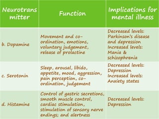 Neurotrans
mitter
Function
Implications for
mental illness
b. Dopamine
Movement and co-
ordination, emotions,
voluntary judgement,
release of prolactine
Decreased levels:
Parkinson’s disease
and depression
Increased levels:
Mania &
schizophrenia
c. Serotonin
Sleep, arousal, libido,
appetite, mood, aggression,
pain perception, co-
ordination, judgement
Decreased levels:
Depression
Increased levels:
Anxiety states
d. Histamine
Control of gastric secretions,
smooth muscle control,
cardiac stimulation,
stimulation of sensory nerve
endings; and alertness
Decreased levels:
Depression
 