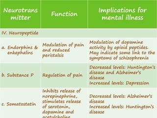 Neurotrans
mitter
Function
Implications for
mental illness
IV. Neuropeptide
a. Endorphins &
enkephalins
Modulation of pain
and reduced
peristalsis
Modulation of dopamine
activity by opioid peptides.
May indicate some link to the
symptoms of schizophrenia
b. Substance P Regulation of pain
Decreased levels: Huntington’s
disease and Alzheimer’s
disease
Increased levels: Depression
c. Somatostatin
Inhibits release of
norepinephrine,
stimulates release
of serotonin,
dopamine and
Decreased levels: Alzheimer’s
disease
Increased levels: Huntington’s
disease
 