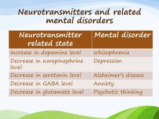 Neurotransmitters and related
mental disorders
Neurotransmitter
related state
Mental disorder
Increase in dopamine level schizophrenia
Decrease in norepinephrine
level
Depression
Decrease in serotonin level Alzheimer’s disease
Decrease in GABA level Anxiety
Decrease in glutamate level Psychotic thinking
 