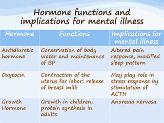 Hormone functions and
implications for mental illness
Hormone Functions Implications for
mental illness
Antidiuretic
hormone
Conservation of body
water and maintenance
of BP
Altered pain
response, modified
sleep pattern
Oxytocin Contraction of the
uterus for labor; release
of breast milk
May play role in
stress response by
stimulation of
ACTH
Growth
Hormone
Growth in children;
protein synthesis in
adults
Anorexia nervosa
 