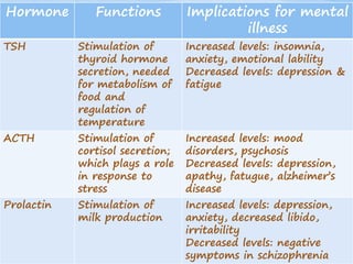 Hormone Functions Implications for mental
illness
TSH Stimulation of
thyroid hormone
secretion, needed
for metabolism of
food and
regulation of
temperature
Increased levels: insomnia,
anxiety, emotional lability
Decreased levels: depression &
fatigue
ACTH Stimulation of
cortisol secretion;
which plays a role
in response to
stress
Increased levels: mood
disorders, psychosis
Decreased levels: depression,
apathy, fatugue, alzheimer’s
disease
Prolactin Stimulation of
milk production
Increased levels: depression,
anxiety, decreased libido,
irritability
Decreased levels: negative
symptoms in schizophrenia
 