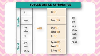 REVIEW OF TENSES: present simple, simple past, future tense | PPTX