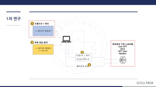1차 연구
***환자의 병명은?
***환자의 병명은
*** 입니다.
프롬프트 + 쿼리
최종 응답 결과
(프롬프트 + 쿼리)
+
개선된 컨텍스트
문장생성 기존 LLM모델
chat GPT
Bard
GPT-Neo
MedBot
출력문장 생성
1
2
3
4
 