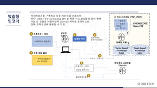 맞춤형
인코더
***환자의 병명은?
***환자의 병명은
*** 입니다.
임베딩 벡터
*** 질병은
*** 질병의
특징은
*** 입니다.
지식소스(FAQ, PDF, DOC)
KNOWLEDGE
Base구축
Vector Based
Knowledge
bade
임베딩 모델
임베딩
모델
프롬프트 + 쿼리
최종 응답 결과
관련인텍스
검색(FAISS등)
개선된 컨텍스트
(프롬프트 + 쿼리)
+
개선된 컨텍스트
문장생성 LLM모델
(Gemini)
출력문장 생성
Graph Based
Knowledge
bade
지식베이스를 구축하고 이를 기반으로 프롬프트
엔지니어링/Fine-tuning/rag 방식을 적용 시 LLM모델의 요약/정제
기능 등 장점을 이용하면서 Domain 지식을 효과적으로
검색/질의응답에 활용할 수 있음
1 2 3
4
5
6
7
1
2
 