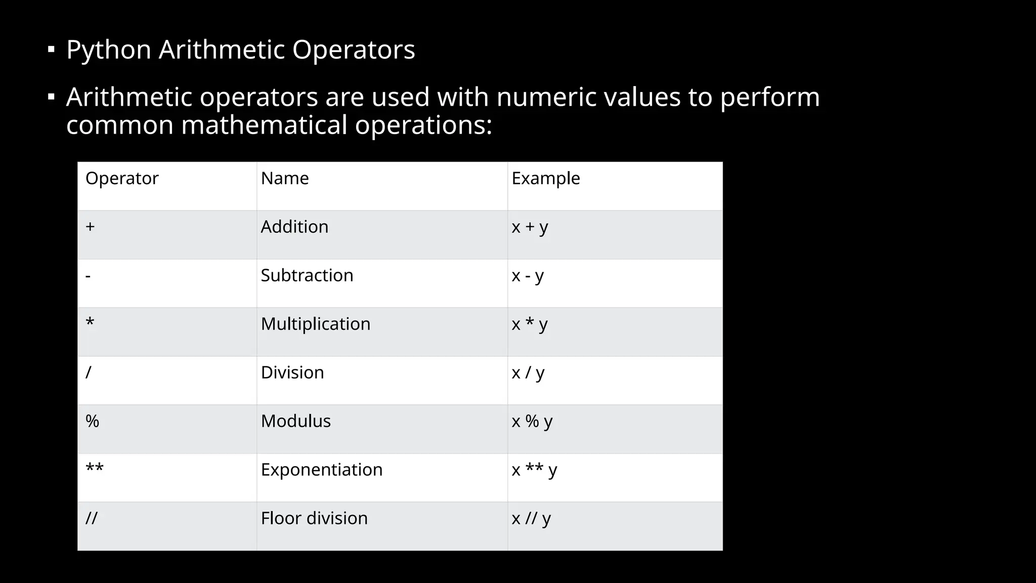 ▪ Python Arithmetic Operators
▪ Arithmetic operators are used with numeric values to perform
common mathematical operations:
Operator Name Example
+ Addition x + y
- Subtraction x - y
* Multiplication x * y
/ Division x / y
% Modulus x % y
** Exponentiation x ** y
// Floor division x // y
 