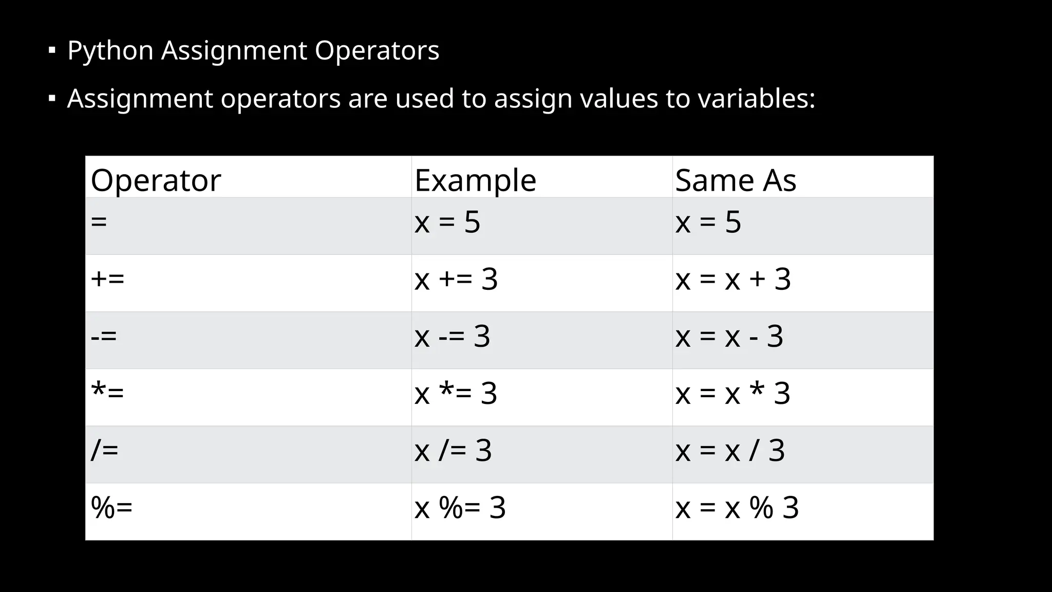 ▪ Python Assignment Operators
▪ Assignment operators are used to assign values to variables:
Operator Example Same As
= x = 5 x = 5
+= x += 3 x = x + 3
-= x -= 3 x = x - 3
*= x *= 3 x = x * 3
/= x /= 3 x = x / 3
%= x %= 3 x = x % 3
 