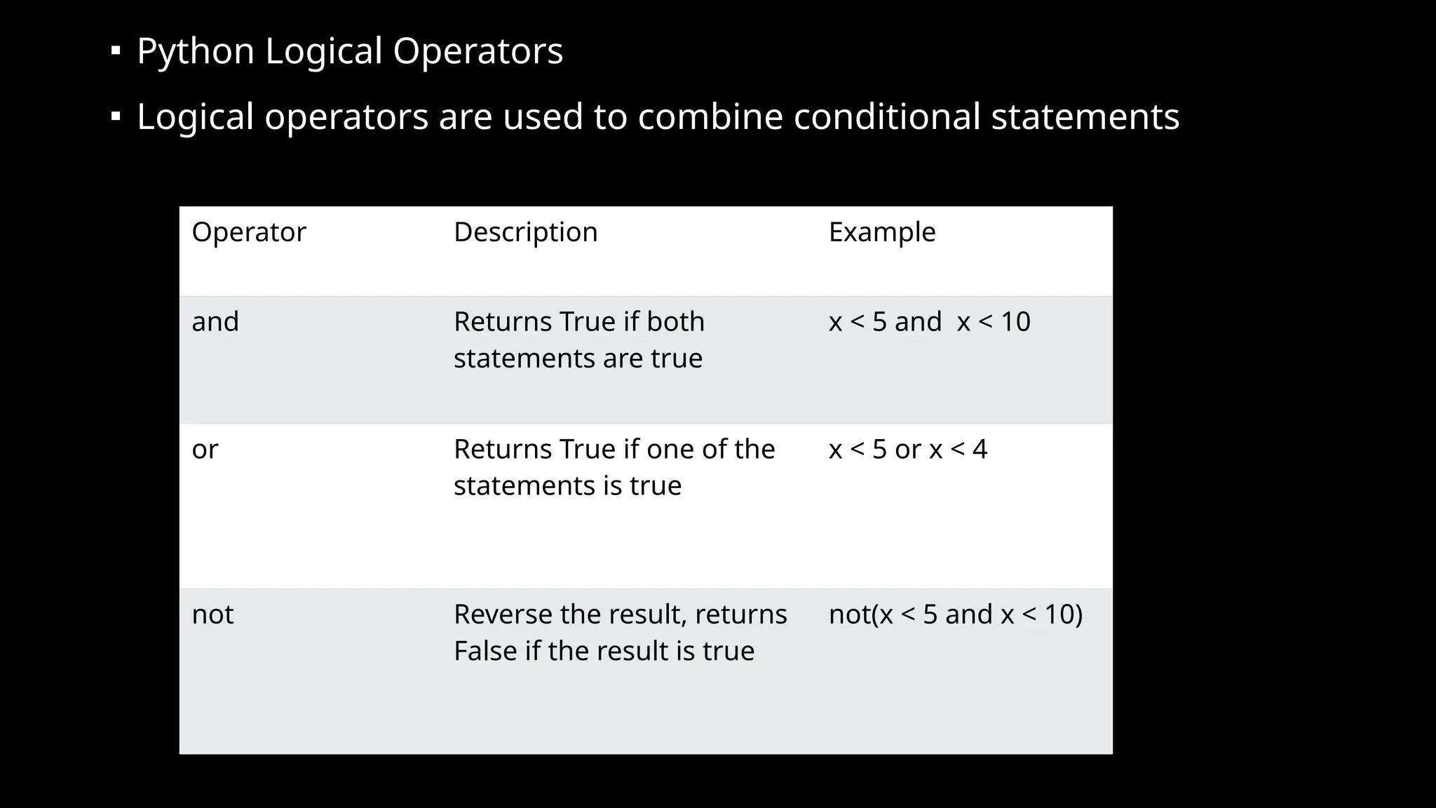 ▪ Python Logical Operators
▪ Logical operators are used to combine conditional statements
Operator Description Example
and Returns True if both
statements are true
x < 5 and x < 10
or Returns True if one of the
statements is true
x < 5 or x < 4
not Reverse the result, returns
False if the result is true
not(x < 5 and x < 10)
 