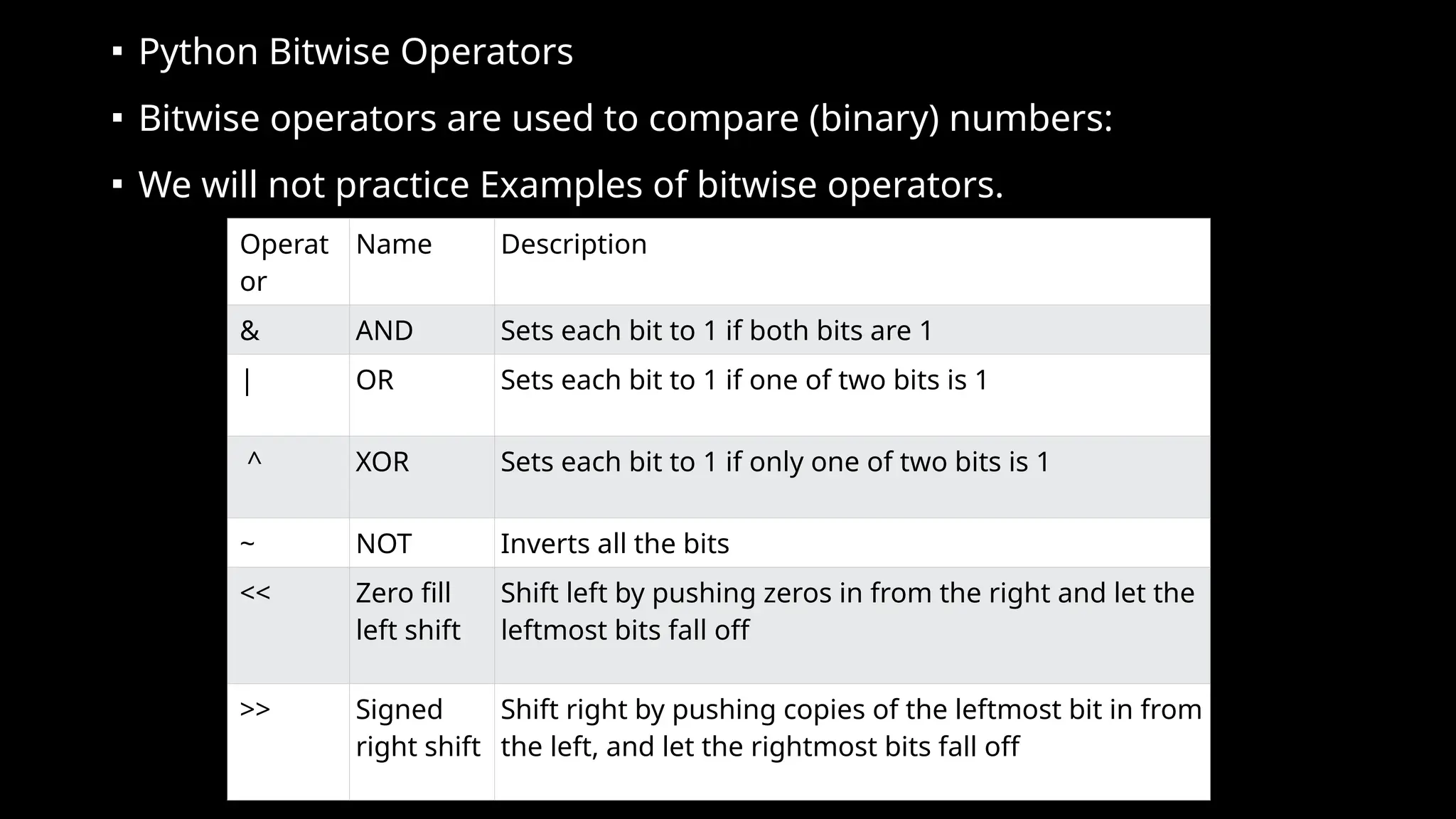 ▪ Python Bitwise Operators
▪ Bitwise operators are used to compare (binary) numbers:
▪ We will not practice Examples of bitwise operators.
Operat
or
Name Description
& AND Sets each bit to 1 if both bits are 1
| OR Sets each bit to 1 if one of two bits is 1
^ XOR Sets each bit to 1 if only one of two bits is 1
~ NOT Inverts all the bits
<< Zero fill
left shift
Shift left by pushing zeros in from the right and let the
leftmost bits fall off
>> Signed
right shift
Shift right by pushing copies of the leftmost bit in from
the left, and let the rightmost bits fall off
 