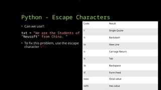 Python - Escape Characters
• Can we use?:
txt = "We are the Students of
"Neusoft" from China. "
• To fix this problem, use the escape
character ":
r ":
Code Result
' Single Quote
 Backslash
n New Line
r Carriage Return
t Tab
b Backspace
f Form Feed
ooo Octal value
xhh Hex value
 