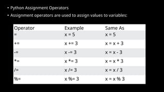 ▪ Python Assignment Operators
▪ Assignment operators are used to assign values to variables:
Operator Example Same As
= x = 5 x = 5
+= x += 3 x = x + 3
-= x -= 3 x = x - 3
*= x *= 3 x = x * 3
/= x /= 3 x = x / 3
%= x %= 3 x = x % 3
 