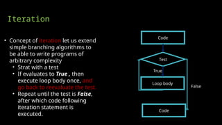 Iteration
• Concept of iteration let us extend
simple branching algorithms to
be able to write programs of
arbitrary complexity
• Strat with a test
• If evaluates to True , then
execute loop body once, and
go back to reevaluate the test.
• Repeat until the test is False,
after which code following
iteration statement is
executed.
Code
Loop body
Test
Code
True
False
 