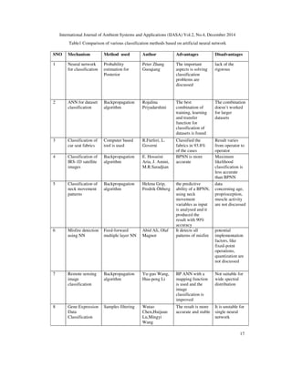 International Journal of Ambient Systems and Applications (IJASA) Vol.2, No.4, December 2014
17
Table1 Comparison of various classification methods based on artificial neural network
SNO Mechanism Method used Author Advantages Disadvantages
1 Neural network
for classification
Probability
estimation for
Posterior
Peter Zhang
Guoqiang
The important
aspects is solving
classification
problems are
discussed
lack of the
rigorous
2 ANN for dataset
classification
Backpropagation
algorithm
Rojalina
Priyadarshini
The best
combination of
training, learning
and transfer
function for
classification of
datasets is found
The combination
doesn’t worked
for larger
datasets
3 Classification of
car seat fabrics
Computer based
tool is used
R.Furferi, L.
Governi
Classified the
fabrics in 93.8%
of the cases
Result varies
from operator to
operator
4 Classification of
IRS-1D satellite
images
Backpropagation
algorithm
E. Hosseini
Aria, J. Amini,
M.R.Saradjian
BPNN is more
accurate
Maximum
likelihood
classification is
less accurate
than BPNN
5 Classification of
neck movement
patterns
Backpropagation
algorithm
Helena Grip,
Fredrik Öhberg
the predictive
ability of a BPNN,
using neck
movement
variables as input
is analysed and it
produced the
result with 90%
accuracy
data
concerning age,
proprioception,
muscle activity
are not discussed
6 Misfire detection
using NN
Feed-forward
multiple layer NN
Abid Ali, Olaf
Magnor
It detects all
patterns of misfire
potential
implementation
factors, like
fixed-point
operations,
quantization are
not discussed
7 Remote sensing
image
classification
Backpropagation
algorithm
Yu-guo Wang,
Hua-peng Li
BP ANN with a
mapping function
is used and the
image
classification is
improved
Not suitable for
wide spectral
distribution
8 Gene Expression
Data
Classification
Samples filtering Wutao
Chen,Huijuan
Lu,Mingyi
Wang
The result is more
accurate and stable
It is unstable for
single neural
network
 