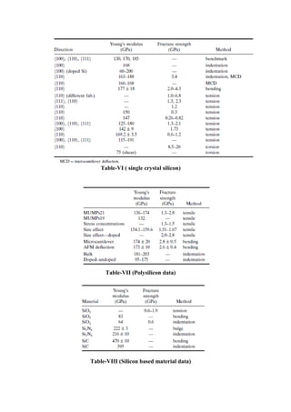 Review on evaluation mechanical properties of materials for mems | PDF