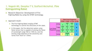 1. Nagesh MS, Deepika T V, Stafford Michahial. Fire
Extinguishing Robot
 Research Objective: Development of Fire
Fighting Robot by using the DTMF technology.
 Approach result:
 The Fire Fighting Robot employs DTMF
technology to control the directions of the robot.
 In this paper, the fire detection system using
flame sensor that is capable of sensing the flame
of wavelength range 760 to 1100 nm, and the
sensing range depends on the sensitivity and
varies from 10cm to 1.5feet.
 