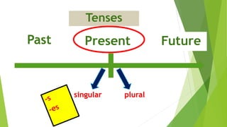 Present Singular Examples Comprehensive Guide to Present Simple Tense: Usage, Forms, and Practice ...