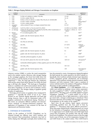 Review on recent progress in nitrogen doped graphene synthesis ...