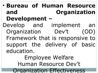 • Bureau of Human Resource
and Organization
Development –
Develop and implement an
Organization Dev’t (OD)
Framework that is responsive to
support the delivery of basic
education.
Employee Welfare
Human Resource Dev’t
Organization Effectiveness
 