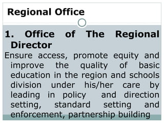 Regional Office
1. Office of The Regional
Director
Ensure access, promote equity and
improve the quality of basic
education in the region and schools
division under his/her care by
leading in policy and direction
setting, standard setting and
enforcement, partnership building
 