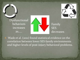 Dysfunctional
    behaviors                         Family
     increases                        SES
       as…..                          decreases
 Wade et al. (2011) found statistical evidence on the
 correlation between lower SES family environments
 and higher levels of post-injury behavioral problems.
 