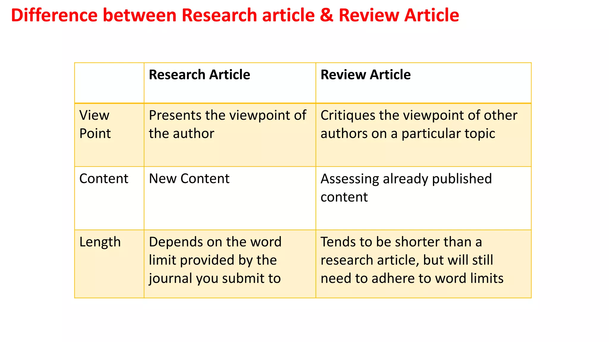 Difference between Research article & Review Article
Research Article Review Article
View
Point
Presents the viewpoint of
the author
Critiques the viewpoint of other
authors on a particular topic
Content New Content Assessing already published
content
Length Depends on the word
limit provided by the
journal you submit to
Tends to be shorter than a
research article, but will still
need to adhere to word limits
 