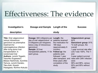 Effectiveness: The evidence
Investigation’s
description
Dosage and Sample Length of the
study
Success
Title: Oral valganciclovir
versus intravenous
ganciclovir as preemptive
treatment for
cytomegalovirus infection
after living donor liver
transplantation: A
randomized trial
Authors: Junichi Togashi,
Yasuhiko Sugawara1,
Masao Hashimoto, Sumihito
Tamura, Junichi Kaneko,
Taku Aoki, Kiyoshi
Hasegawa, Norihiro Kokudo
Dosage: 900 milligrams per
day of oral valganciclovir or
5 milligrams per kilograms
twice a day of intravenous
ganciclovir
Sample: 22 liver
transplanted patients, 11 for
each group.
Length: the
patients received
the medication for
180 days.
(approximately 6
months)
Follow-up: the
patients were
followed 1 year
after transplant, and
three years after
completion of the
study.
Valganciclovir group:
82%
Ganciclovir group: 91%
“In both groups, the
overall
1-year survival rate after
LDLT was 100%. The 1-
and
3-year patient survival
rates with CMV infection
were
96% and 96%, versus
95% and 95% without
CMV.”
 