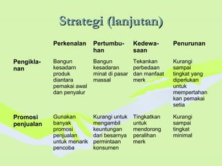 Strategi (lanjutan)Strategi (lanjutan)
Perkenalan Pertumbu-
han
Kedewa-
saan
Penurunan
Pengikla-
nan
Bangun
kesadarn
produk
diantara
pemakai awal
dan penyalur
Bangun
kesadaran
minat di pasar
massal
Tekankan
perbedaan
dan manfaat
merk
Kurangi
sampai
tingkat yang
diperlukan
untuk
mempertahan
kan pemakai
setia
Promosi
penjualan
Gunakan
banyak
promosi
penjualan
untuk menarik
pencoba
Kurangi untuk
mengambil
keuntungan
dari besarnya
permintaan
konsumen
Tingkatkan
untuk
mendorong
peralihan
merk
Kurangi
sampai
tingkat
minimal
 