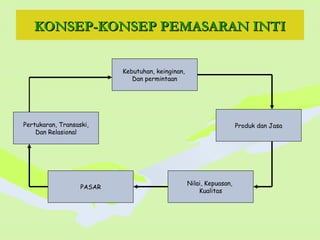 KONSEP-KONSEP PEMASARAN INTIKONSEP-KONSEP PEMASARAN INTI
Kebutuhan, keinginan,
Dan permintaan
Produk dan Jasa
Nilai, Kepuasan,
Kualitas
PASAR
Pertukaran, Transaski,
Dan Relasional
 