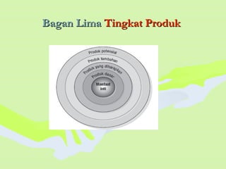 Bagan LimaBagan Lima Tingkat ProdukTingkat Produk
 