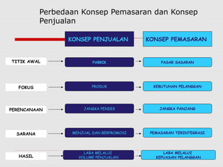 Perbedaan Konsep Pemasaran dan Konsep
Penjualan
KONSEP PENJUALAN
PABRIK
PRODUK
MENJUAL DAN BERPROMOSI
TITIK AWAL
LABA MELALUI
VOLUME PENJUALAN
JANGKA PENDEK
LABA MELALUI
KEPUASAN PELANGGAN
JANGKA PANJANG
PEMASARAN TERINTEGRASI
KEBUTUHAN PELANGGAN
PASAR SASARAN
KONSEP PEMASARAN
FOKUS
SARANA
HASIL
PERENCANAAN
 