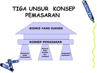 TIGA UNSUR KONSEP
PEMASARAN
KONSEP PEMASARAN
BISNIS YANG SUKSES
Orientasi
pada
konsumen
Penyus
Keg.
Pemas.
Scr
integral
Kepuasan
konsumen
 