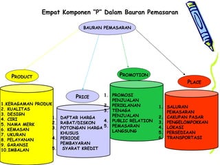 Empat Komponen “P” Dalam Bauran Pemasaran
BAURAN PEMASARAN
PRODUCT
PRICE
PROMOTION
PLACE
1.KERAGAMAN PRODUK
2. KUALITAS
3. DESIGN
4. CIRI
5. NAMA MERK
6. KEMASAN
7. UKURAN
8. PELAYANAN
9. GARANSI
10.IMBALAN
1. DAFTAR HARGA
2. RABAT/DISKON
3. POTONGAN HARGA
KHUSUS
4. PERIODE
PEMBAYARAN
5. SYARAT KREDIT
1. PROMOSI
PENJUALAN
2. PERIKLANAN
3. TENAGA
PENJUALAN
4. PUBLIC RELATION
5. PEMASARAN
LANGSUNG
1. SALURAN
PEMASARAN
2. CAKUPAN PASAR
3. PENGELOMPOKKAN
4. LOKASI
5. PERSEDIAAN
6. TRANSPORTASI
 