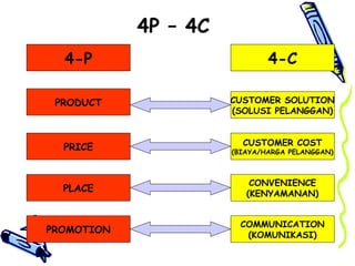 4P – 4C
4-P
PRODUCT
PRICE
PLACE
PROMOTION
COMMUNICATION
(KOMUNIKASI)
CONVENIENCE
(KENYAMANAN)
CUSTOMER COST
(BIAYA/HARGA PELANGGAN)
CUSTOMER SOLUTION
(SOLUSI PELANGGAN)
4-C
 