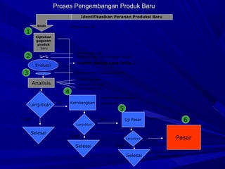 Proses Pengembangan Produk BaruProses Pengembangan Produk Baru
Ciptakan
gagasan
produk
baru
Evaluasi
Lanjutkan
Selesai
Kembangkan
Lanjutkan
Uji Pasar
Lanjutkan Pasar
Identifikasikan Peranan Produksi Baru
kmdn
Analisis
Tidak
Ya
KONSEP (tahap yang kritis )
Selesai
Selesai
- Pemunculan ide
Penyaringan ide
Pengembangan dan pengujian konsep
Tidak
Tidak
Pengembangan strategi pemasaran
Analisis pay back
Analisis break even
Risk Analisis, dsb
Pengembangan produk
PROTOTIPE
Ya
Ya
PRODUKSI TERBATAS
PRODUKSI PENUH
1
2
3
4
5
6
 