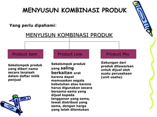 MENYUSUN KOMBINASI PRODUK
Yang perlu dipahami:
MENYUSUN KOMBINASI PRODUKMENYUSUN KOMBINASI PRODUK
Product item Product Line Product Mix
Sekelompok produk
yang diberi nama
secara terpisah
dalam daftar milik
penjual
Sekelompok produk
yang saling
berkaitan erat
karena dapat
memuaskan segala
kebutuhan atau karena
harus digunakan secara
bersama-sama yang
dijual kepada
langganan yang sama,
lewat distribusi yang
sama, dengan harga
yang telah ditentukan
Gabungan dari
produk ditawarkan
untuk dijual oleh
suatu perusahaan
(unit usaha)
 