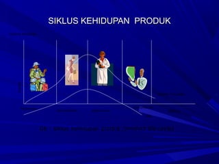 SIKLUS KEHIDUPAN PRODUKSIKLUS KEHIDUPAN PRODUK
Volume Penjualan
Laba
Kemunduran
KedewasaanPertumbuhan
Volume Penjualan
Rupiah
Waktu
Gb : siklus kehidupan produk.(product life cycle)
Perkenalan
 