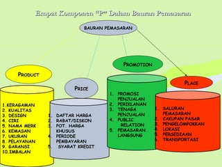 Empat Komponen “P” Dalam Bauran PemasaranEmpat Komponen “P” Dalam Bauran Pemasaran
BAURAN PEMASARAN
PRODUCT
PRICE
PROMOTION
PLACE
1.KERAGAMAN
2. KUALITAS
3. DESIGN
4. CIRI
5. NAMA MERK
6. KEMASAN
7. UKURAN
8. PELAYANAN
9. GARANSI
10.IMBALAN
1. DAFTAR HARGA
2. RABAT/DISKON
3. POT. HARGA
KHUSUS
4. PERIODE
PEMBAYARAN
5. SYARAT KREDIT
1. PROMOSI
PENJUALAN
2. PERIKLANAN
3. TENAGA
PENJUALAN
4. PUBLIC
RELATION
5. PEMASARAN
LANGSUNG
1. SALURAN
PEMASARAN
2. CAKUPAN PASAR
3. PENGELOMPOKKAN
4. LOKASI
5. PERSEDIAAN
6. TRANSPORTASI
 