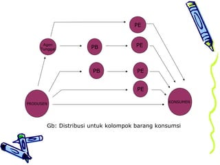 Agen
Tunggal PB PE
PB PE
PE
KONSUMEN
PRODUSEN
PE
Gb: Distribusi untuk kolompok barang konsumsi
 