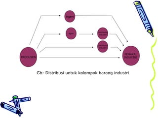 Agen
Agen
Distributor
Industri
Distributor
Industri
PEMAKAI
INDUSTRIPRODUSEN
Gb: Distribusi untuk kolompok barang industri
 