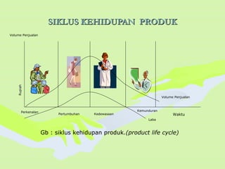 SIKLUS KEHIDUPAN PRODUKSIKLUS KEHIDUPAN PRODUK
Volume Penjualan
Laba
Kemunduran
KedewasaanPertumbuhan
Volume Penjualan
Rupiah
Waktu
Gb : siklus kehidupan produk.(product life cycle)
Perkenalan
 