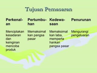 Tujuan PemasaranTujuan Pemasaran
Perkenal-
an
Pertumbu-
han
Kedewa-
saan
Penurunan
Menciptakan
kesadaran
dan
keinginan
mencoba
produk
Memaksimal
kan pangsa
pasar
Memaksimal
kan laba,
memperta
hankan
pangsa pasar
Mengurangi
pengeluaran
 