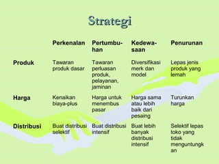 StrategiStrategi
Perkenalan Pertumbu-
han
Kedewa-
saan
Penurunan
Produk Tawaran
produk dasar
Tawaran
perluasan
produk,
pelayanan,
jaminan
Diversifikasi
merk dan
model
Lepas jenis
produk yang
lemah
Harga Kenaikan
biaya-plus
Harga untuk
menembus
pasar
Harga sama
atau lebih
baik dari
pesaing
Turunkan
harga
Distribusi Buat distribusi
selektif
Buat distribusi
intensif
Buat lebih
banyak
distribusi
intensif
Selektif lepas
toko yang
tidak
menguntungk
an
 