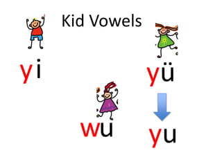 Kid Vowels 
i ü 
y y 
w u 
yu 
